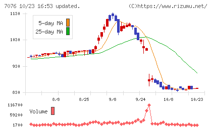 名南M&Aチャート