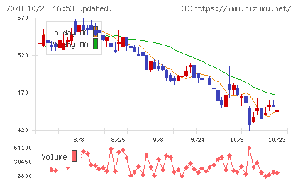 ＩＮＣＬＵＳＩＶＥ　Ｈｏｌｄｉｎｇｓチャート
