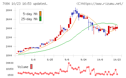 Smile Holdingsチャート