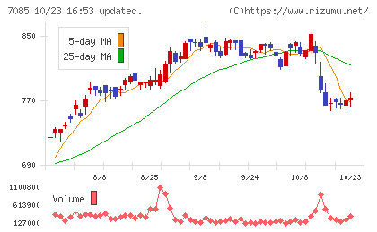 カーブスホールディングスチャート
