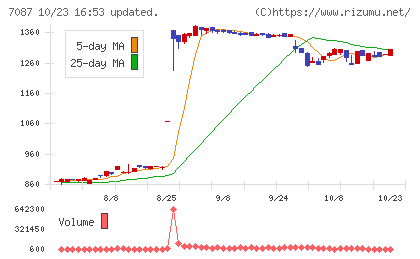 ウイルテックチャート