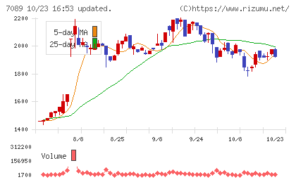 フォースタートアップスチャート