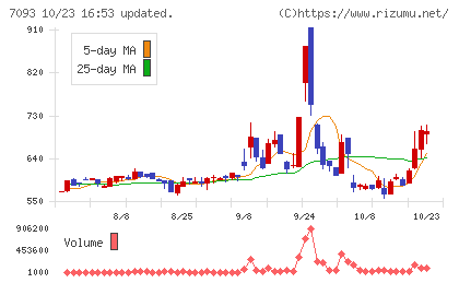 アディッシュチャート