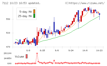 キューブチャート