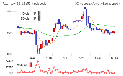 フーディソンチャート