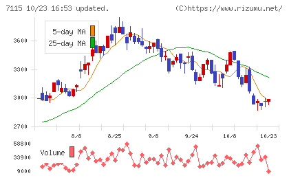 アルファパーチェスチャート