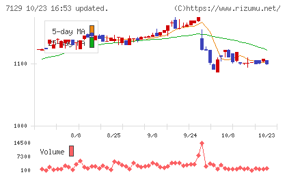 ミアヘルサホールディングスチャート