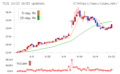 のむら産業チャート