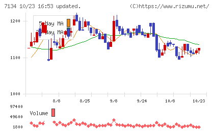 アップガレージグループチャート