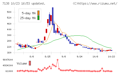 ＴＯＲＩＣＯチャート
