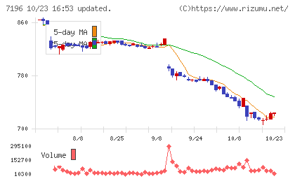 Ｃａｓａチャート