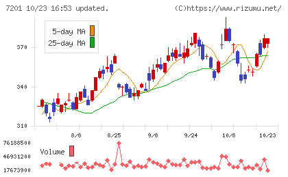 日産自動車チャート