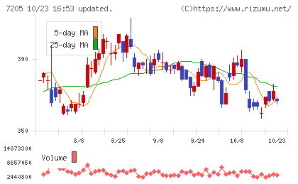日野自動車チャート