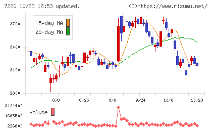 武蔵精密工業チャート