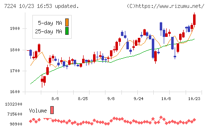 新明和工業チャート