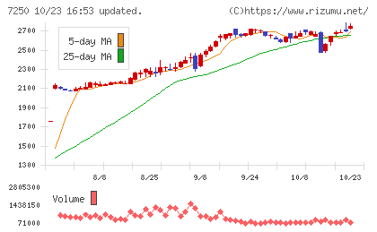 太平洋工業チャート