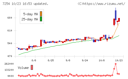 ユニバンスチャート