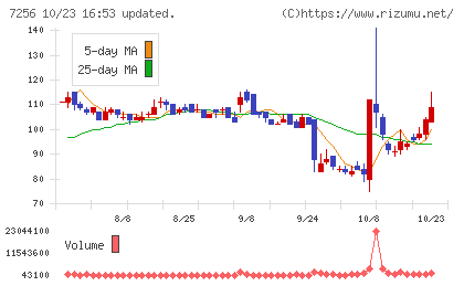 河西工業チャート