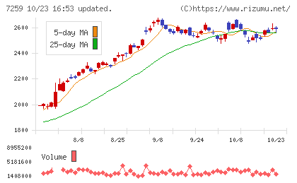 アイシンチャート