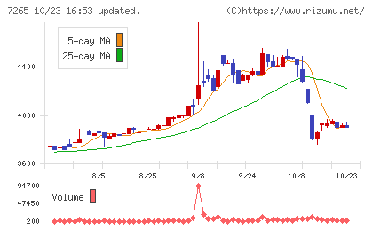 エイケン工業チャート
