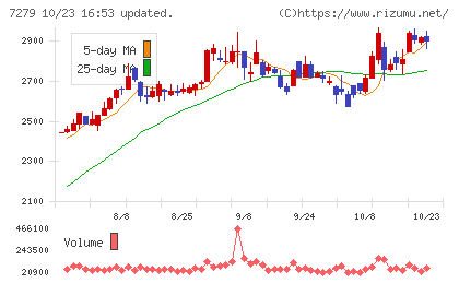 ハイレックスコーポレーションチャート