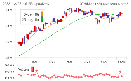 豊田合成チャート