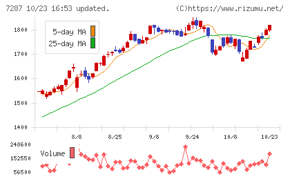 日本精機チャート