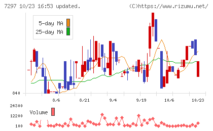 カーメイトチャート