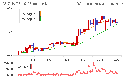 松屋アールアンドディチャート