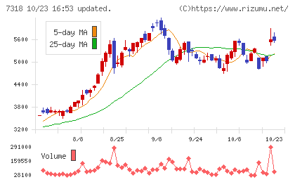 セレンディップ・ホールディングスチャート