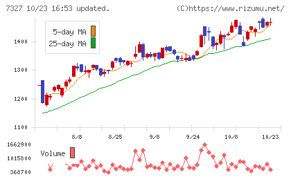 第四北越フィナンシャルグループチャート
