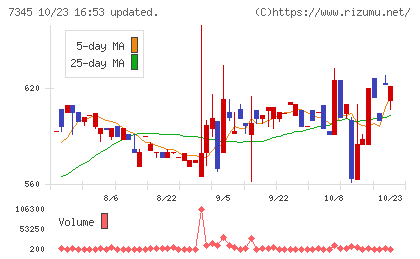アイ・パートナーズフィナンシャルチャート