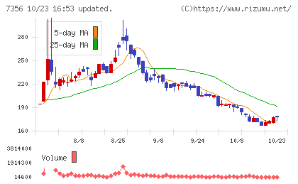 Ｒｅｔｔｙチャート