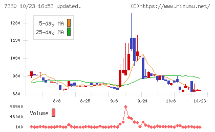 オンデックチャート