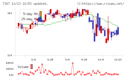 セルムチャート