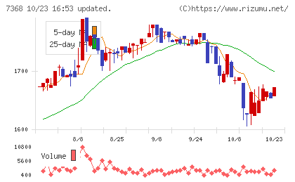 表示灯チャート