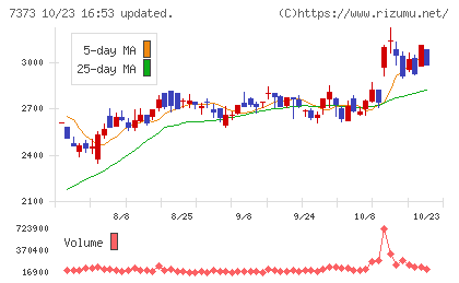 アイドマ・ホールディングスチャート