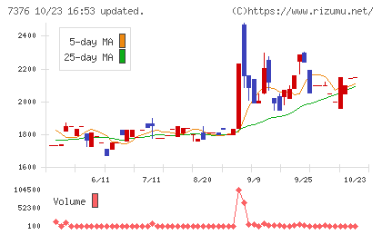 ＢＣＣチャート