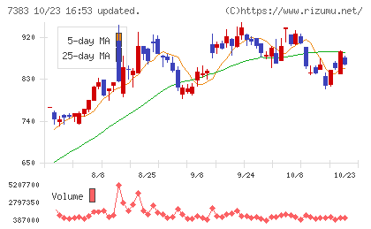ネットプロテクションズホールディングスチャート