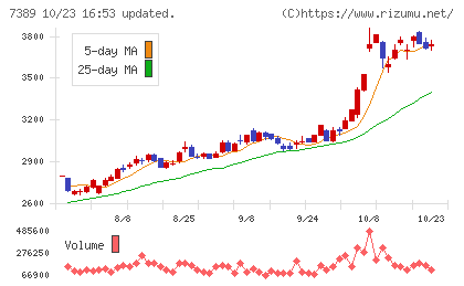 あいちフィナンシャルグループチャート
