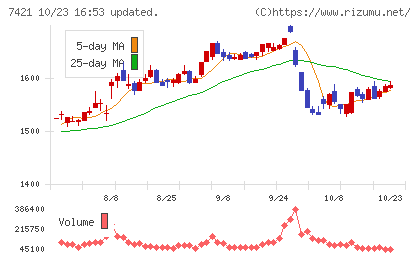 カッパ・クリエイトチャート