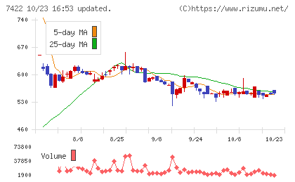 東邦レマックチャート