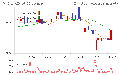 東北化学薬品チャート