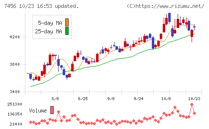 松田産業チャート