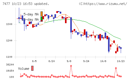 ムラキチャート
