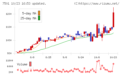ティムコチャート