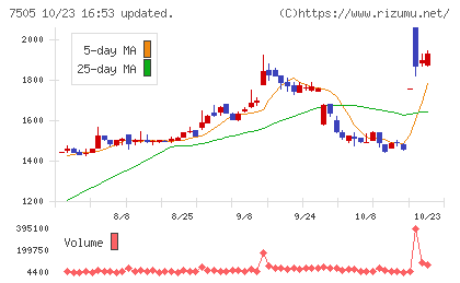 扶桑電通チャート