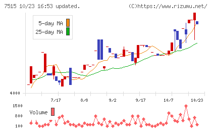 マルヨシセンターチャート