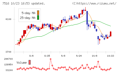 コーナン商事チャート