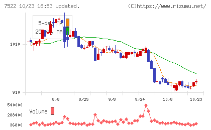 ワタミチャート